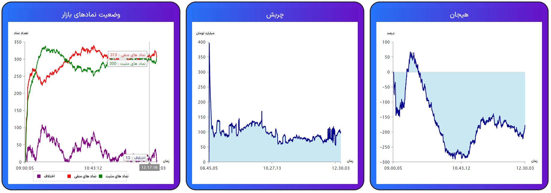 گزارش بازار بورس تهران 25 بهمن 1400