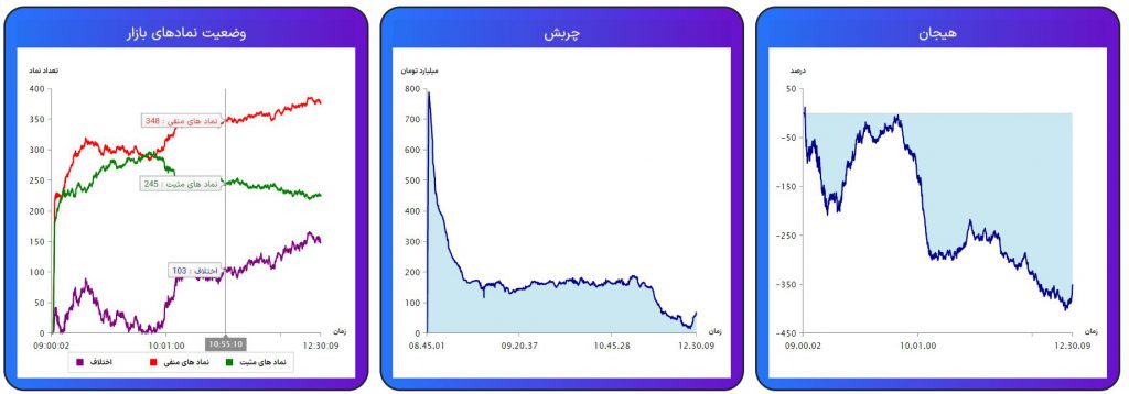 گزارش بازار بورس تهران وضعیت نمادهای بازار چربش هیجان