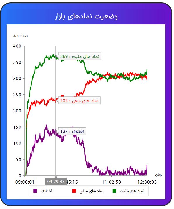 در این نمودار سه خط با رنگ‌های سبز، قرمز و بنفش دیده می­شود که با دقت و سرعت بالایی در تایم بازار رسم می­شود. خط سبزرنگ تعداد نمادهای مثبت، خط قرمزرنگ تعداد نمادهای منفی و خط بنفش‌رنگ اختلاف تعداد نمادهای سبز و قرمز را در بازار نشان می­دهد.