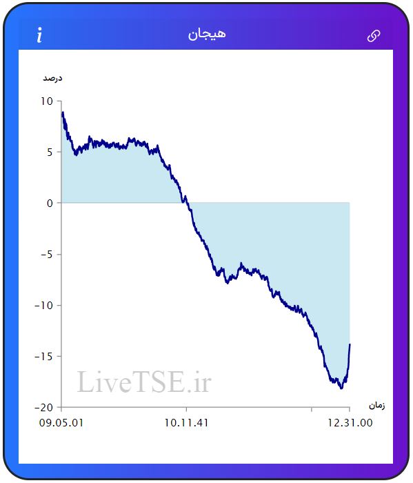 مفهوم هیجان در بازار بورس، برای اولین بار در ایران توسط گروه آریا سرمایه (Live TSE) ارائه شده است که بیانگر وضعیت نسبی هیجان خریدارن و فروشندگان در بازار است. مقدار عددی هیجان می­تواند مثبت، صفر و یا منفی باشد و بر حسب درصد بیان می­ شود.