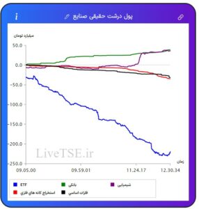 ورود و خروج پول درشت حقیقی به صنایع, صنایع برتر, ورود پول به صنعت, زغال سنگ, منسوجات, چاپ و تکثیر, فلزات اساسی, ارتباطی, نیروگاهی, پیمانکاری, سیمانی, بانکی, مخابرات, ساختمانی, خدمات مهندسی, استخراج نفت, چرم, پالایشی, ساخت محصولات فلزی, خودرویی, غذایی, عمده فروشی, غیرفلزی, لیزینگی, بیمه, مهندسی, هنر, استخراج کانه های فلزی, چوب, لاستیکی, ماشین آلات و تجهیزات, قندی, دارویی, خرده فروشی, هتل و رستوران, حمل و رستوران, حمل و نقل, فراکاب, رایانه, زراعتی, استخراج سایر معادن, کاغذی, کامپیوتری, برقی, چند رشته ای, شیمیایی, کاشی و سرامیک, سرمایه گذاری ها, حمل و نقل آبی, اطلاعات و ارتباطات, صندوق های سرمایه گذاری قابل معامله, ETF