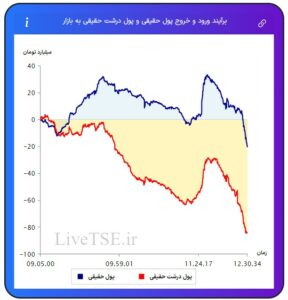 ورود و خروج پول حقیقی به بازار، خروج و ورود پول حقوقی به بازار،ورود و خروج پول درشت حقیقی به بازار