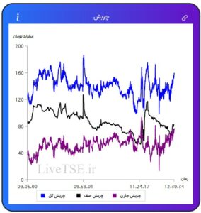 مفهوم چربش برای اولین بار در ایران توسط گروه آریا سرمایه (livetse) ارائه شده است که بیانگر وضعیت نسبی عرضه و تقاضا در بازار است. مقدار عددی چربش می­تواند مثبت، منفی و یا صفر باشد.