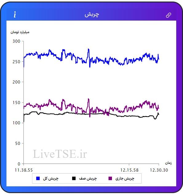 مفهوم چربش برای اولین بار در ایران توسط گروه آریا سرمایه (livetse) ارائه شده است که بیانگر وضعیت نسبی عرضه و تقاضا در بازار است. مقدار عددی چربش می­تواند مثبت، منفی و یا صفر باشد.