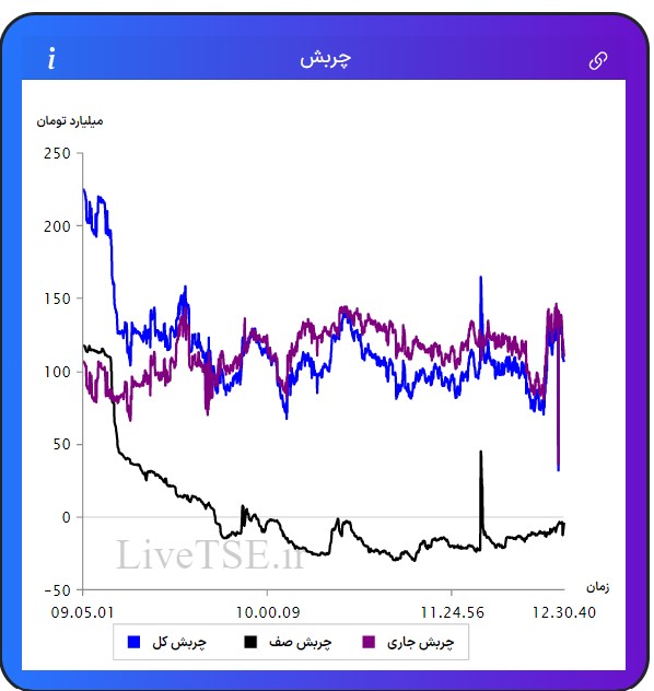 مفهوم چربش برای اولین بار در ایران توسط گروه آریا سرمایه (livetse) ارائه شده است که بیانگر وضعیت نسبی عرضه و تقاضا در بازار است. مقدار عددی چربش می­تواند مثبت، منفی و یا صفر باشد.