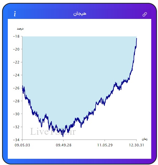 مفهوم هیجان در بازار بورس، برای اولین بار در ایران توسط گروه آریا سرمایه (Live TSE) ارائه شده است که بیانگر وضعیت نسبی هیجان خریدارن و فروشندگان در بازار است. مقدار عددی هیجان می­تواند مثبت، صفر و یا منفی باشد و بر حسب درصد بیان می­ شود.