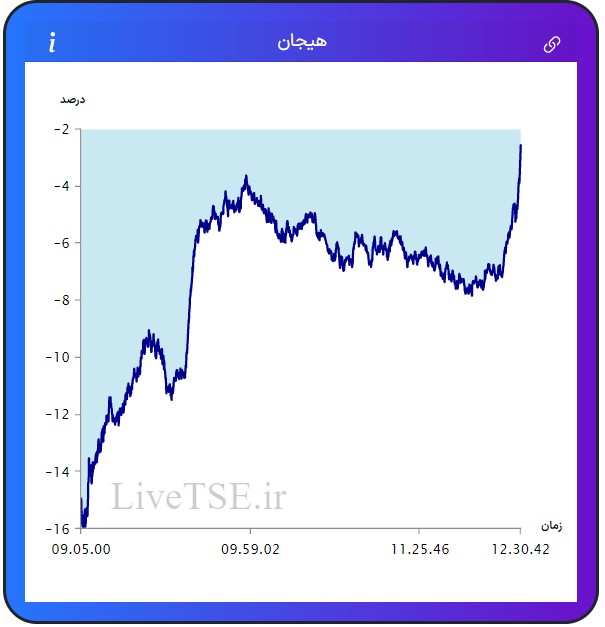 مفهوم هیجان در بازار بورس، برای اولین بار در ایران توسط گروه آریا سرمایه (Live TSE) ارائه شده است که بیانگر وضعیت نسبی هیجان خریدارن و فروشندگان در بازار است. مقدار عددی هیجان می­تواند مثبت، صفر و یا منفی باشد و بر حسب درصد بیان می­ شود.