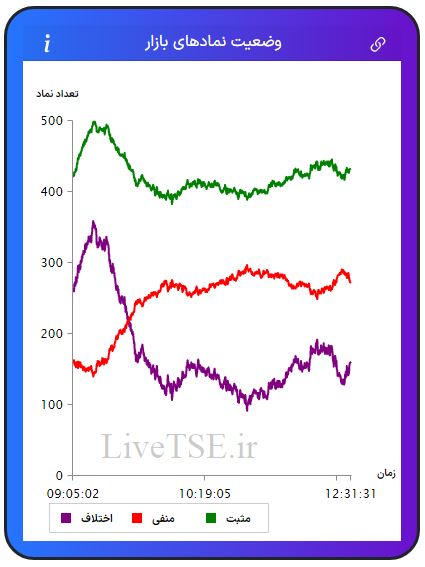 در این نمودار سه خط با رنگ‌های سبز، قرمز و بنفش دیده می­شود که با دقت و سرعت بالایی در تایم بازار رسم می­شود. خط سبزرنگ تعداد نمادهای مثبت، خط قرمزرنگ تعداد نمادهای منفی و خط بنفش‌رنگ اختلاف تعداد نمادهای سبز و قرمز را در بازار نشان می­دهد.در این نمودار سه خط با رنگ‌های سبز، قرمز و بنفش دیده می­شود که با دقت و سرعت بالایی در تایم بازار رسم می­شود. خط سبزرنگ تعداد نمادهای مثبت، خط قرمزرنگ تعداد نمادهای منفی و خط بنفش‌رنگ اختلاف تعداد نمادهای سبز و قرمز را در بازار بورس امروز نشان می دهد.