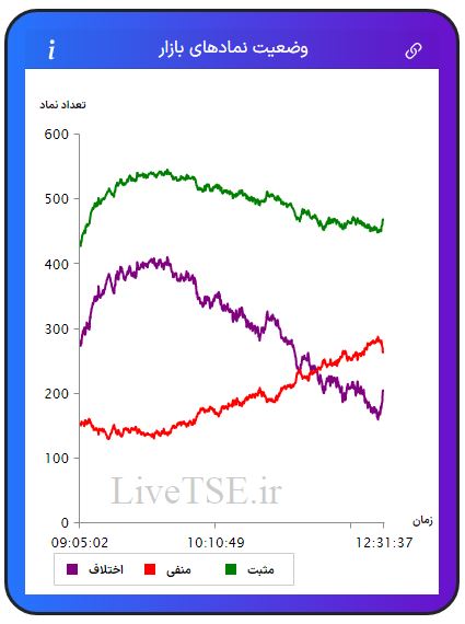 در این نمودار سه خط با رنگ‌های سبز، قرمز و بنفش دیده می­شود که با دقت و سرعت بالایی در تایم بازار رسم می­شود. خط سبزرنگ تعداد نمادهای مثبت، خط قرمزرنگ تعداد نمادهای منفی و خط بنفش‌رنگ اختلاف تعداد نمادهای سبز و قرمز را در بازار نشان می­دهد.در این نمودار سه خط با رنگ‌های سبز، قرمز و بنفش دیده می­شود که با دقت و سرعت بالایی در تایم بازار رسم می­شود. خط سبزرنگ تعداد نمادهای مثبت، خط قرمزرنگ تعداد نمادهای منفی و خط بنفش‌رنگ اختلاف تعداد نمادهای سبز و قرمز را در بازار بورس امروز نشان می دهد.
