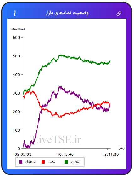 در این نمودار سه خط با رنگ‌های سبز، قرمز و بنفش دیده می­شود که با دقت و سرعت بالایی در تایم بازار رسم می­شود. خط سبزرنگ تعداد نمادهای مثبت، خط قرمزرنگ تعداد نمادهای منفی و خط بنفش‌رنگ اختلاف تعداد نمادهای سبز و قرمز را در بازار نشان می­دهد.در این نمودار سه خط با رنگ‌های سبز، قرمز و بنفش دیده می­شود که با دقت و سرعت بالایی در تایم بازار رسم می­شود. خط سبزرنگ تعداد نمادهای مثبت، خط قرمزرنگ تعداد نمادهای منفی و خط بنفش‌رنگ اختلاف تعداد نمادهای سبز و قرمز را در بازار بورس امروز نشان می دهد.