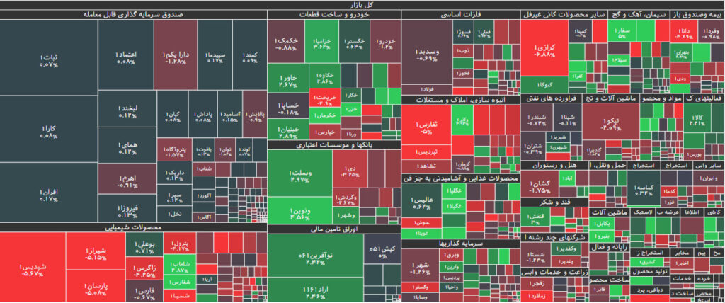 نقشه بازار بورس 7 تیر 1402