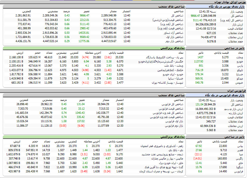 ارزش معاملات، شاخص ها و نمادهای پر تراکنش و تاثیرگذار بر شاخص در بورس 16 خرداد 1402