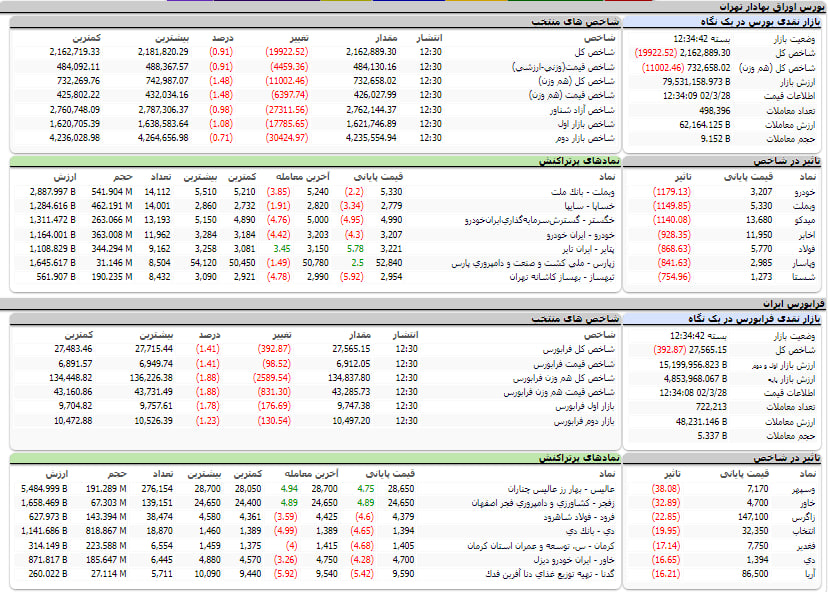 ارزش معاملات، شاخص ها و نمادهای پر تراکنش و تاثیرگذار بر شاخص در بورس 29 خرداد 1402