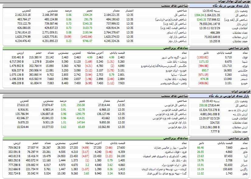 ارزش معاملات، شاخص ها و نمادهای پر تراکنش و تاثیرگذار بر شاخص در بورس 29 خرداد 1402