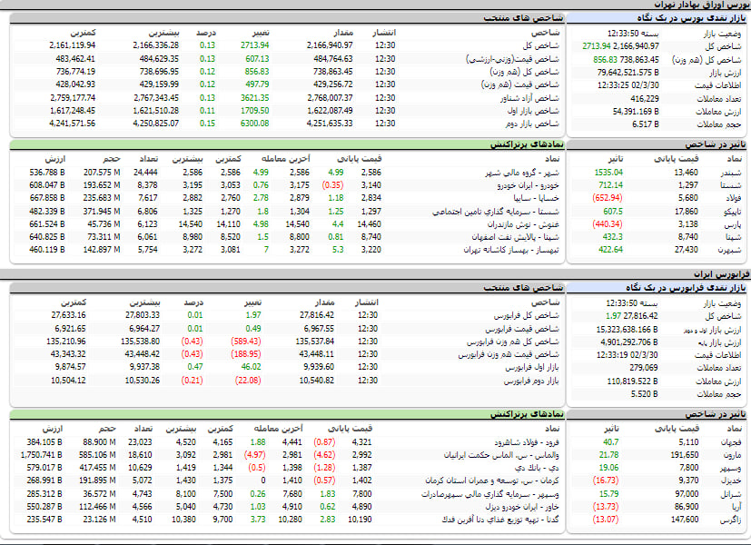 ارزش معاملات، شاخص ها و نمادهای پر تراکنش و تاثیرگذار بر شاخص در بورس 30 خرداد 1402