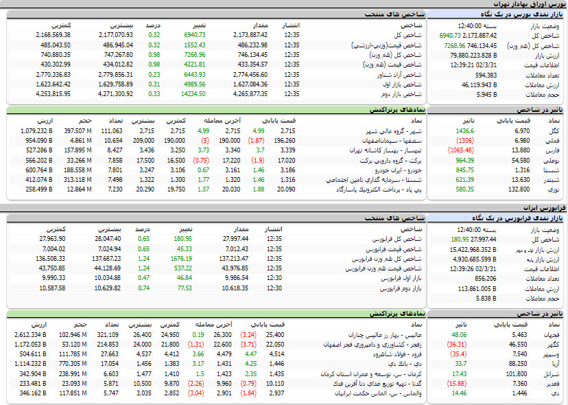 ارزش معاملات، شاخص ها و نمادهای پر تراکنش و تاثیرگذار بر شاخص در بورس 31 خرداد 1402