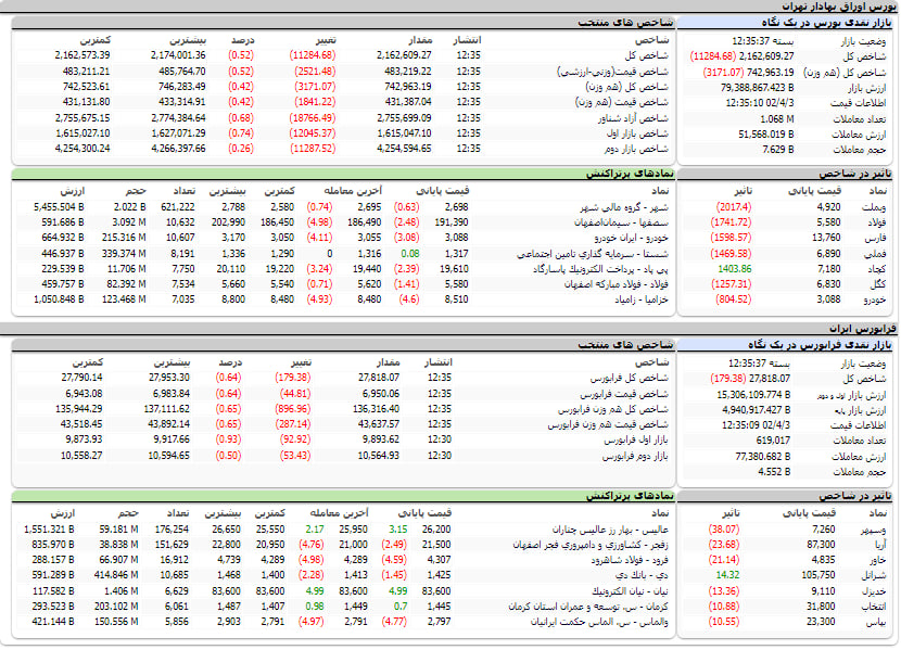 ارزش معاملات، شاخص ها و نمادهای پر تراکنش و تاثیرگذار بر شاخص در بورس 3 تیر 1402