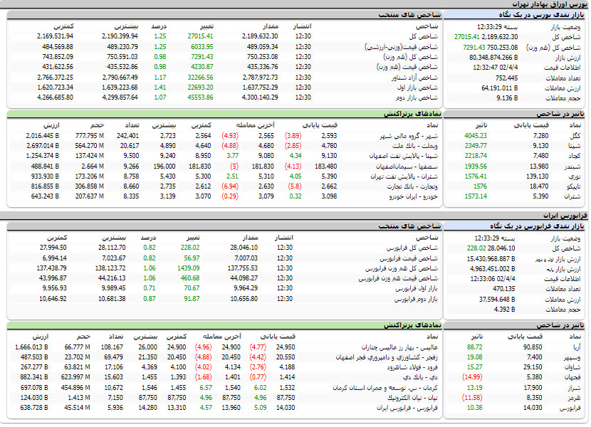 ارزش معاملات، شاخص ها و نمادهای پر تراکنش و تاثیرگذار بر شاخص در بورس 4 تیر 1402