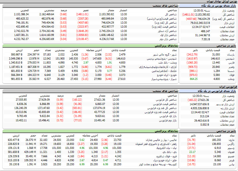 ارزش معاملات، شاخص ها و نمادهای پر تراکنش و تاثیرگذار بر شاخص در بورس 7 تیر 1402