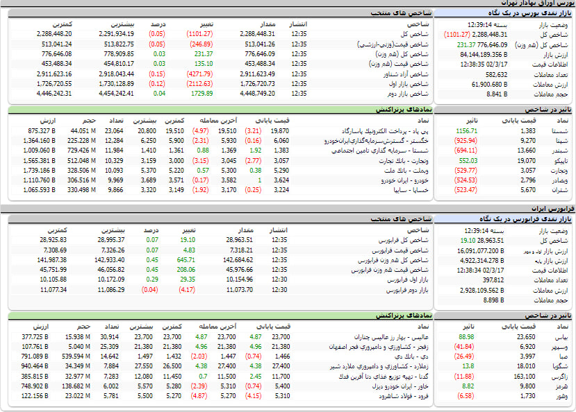 ارزش معاملات، شاخص ها و نمادهای پر تراکنش و تاثیرگذار بر شاخص در بورس 17 خرداد 1402