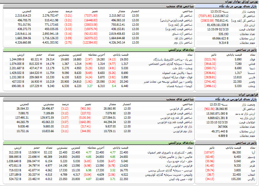 ارزش معاملات، شاخص ها و نمادهای پر تراکنش و تاثیرگذار بر شاخص در بورس 20 خرداد 1402