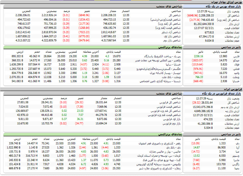 ارزش معاملات، شاخص ها و نمادهای پر تراکنش و تاثیرگذار بر شاخص در بورس 21 خرداد 1402