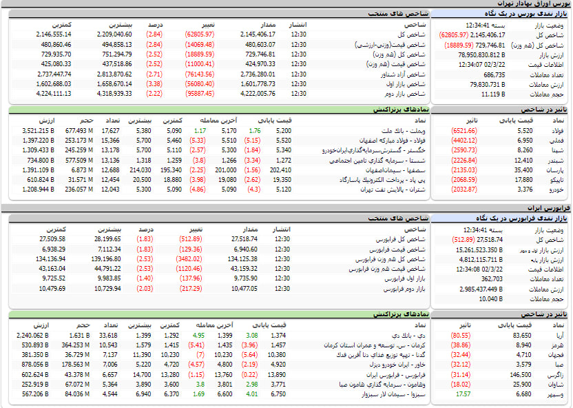 ارزش معاملات، شاخص ها و نمادهای پر تراکنش و تاثیرگذار بر شاخص در بورس 22 خرداد 1402