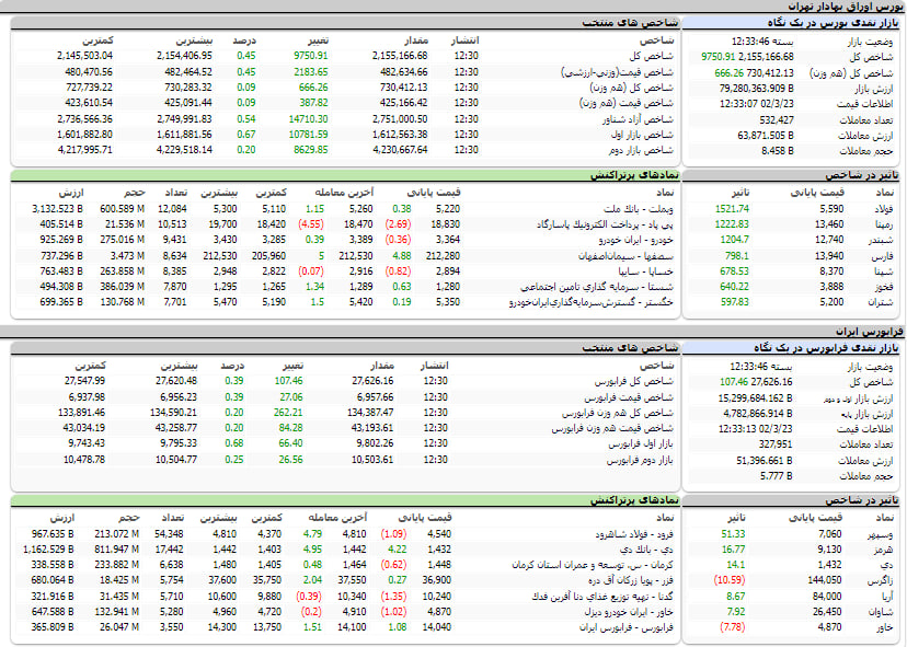 ارزش معاملات، شاخص ها و نمادهای پر تراکنش و تاثیرگذار بر شاخص در بورس 23 خرداد 1402