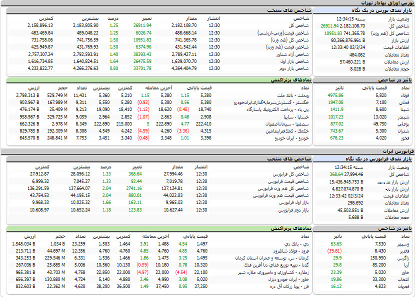 ارزش معاملات، شاخص ها و نمادهای پر تراکنش و تاثیرگذار بر شاخص در بورس 24 خرداد 1402