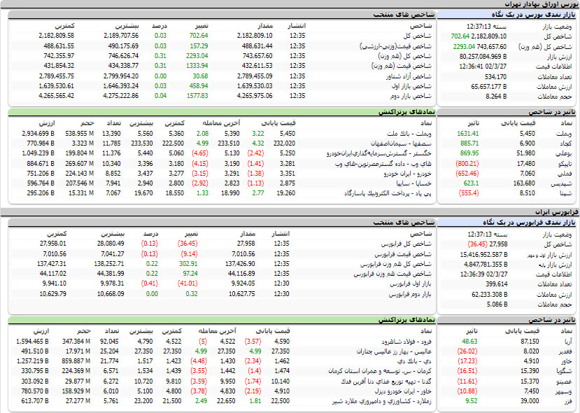 ارزش معاملات، شاخص ها و نمادهای پر تراکنش و تاثیرگذار بر شاخص در بورس 27 خرداد 1402