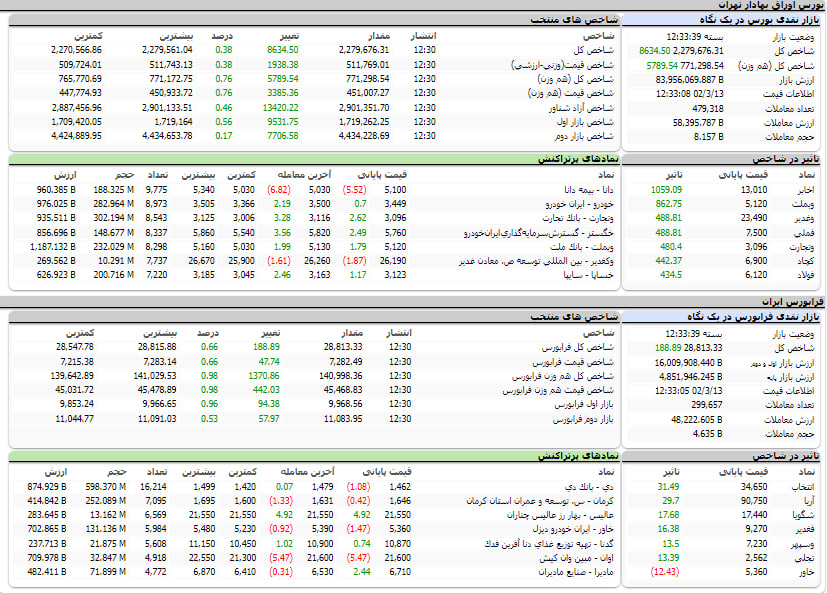 ارزش معاملات، شاخص ها و نمادهای پر تراکنش و تاثیرگذار بر شاخص در بورس 13 خرداد 1402