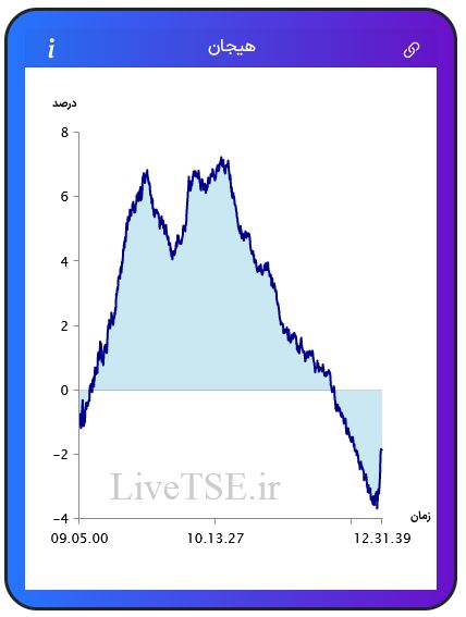 مفهوم هیجان در بازار بورس، برای اولین بار در ایران توسط گروه آریا سرمایه (Live TSE) ارائه شده است که بیانگر وضعیت نسبی هیجان خریدارن و فروشندگان در بازار است. مقدار عددی هیجان می­تواند مثبت، صفر و یا منفی باشد و بر حسب درصد بیان می­ شود.مفهوم هیجان در بازار بورس، برای اولین بار در ایران توسط گروه آریا سرمایه (Live TSE) ارائه شده است که بیانگر وضعیت نسبی هیجان خریدارن و فروشندگان در بازار است. مقدار عددی هیجان می­تواند مثبت، صفر و یا منفی باشد و بر حسب درصد بیان می­ شود.گزارش بورس امروز