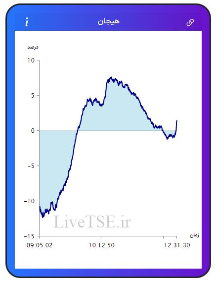 مفهوم هیجان در بازار بورس، برای اولین بار در ایران توسط گروه آریا سرمایه (Live TSE) ارائه شده است که بیانگر وضعیت نسبی هیجان خریدارن و فروشندگان در بازار است. مقدار عددی هیجان می­تواند مثبت، صفر و یا منفی باشد و بر حسب درصد بیان می­ شود.مفهوم هیجان در بازار بورس، برای اولین بار در ایران توسط گروه آریا سرمایه (Live TSE) ارائه شده است که بیانگر وضعیت نسبی هیجان خریدارن و فروشندگان در بازار است. مقدار عددی هیجان می­تواند مثبت، صفر و یا منفی باشد و بر حسب درصد بیان می­ شود.گزارش بورس امروز