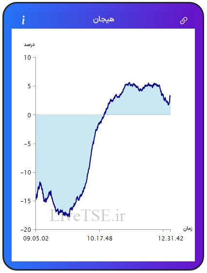 مفهوم هیجان در بازار بورس، برای اولین بار در ایران توسط گروه آریا سرمایه (Live TSE) ارائه شده است که بیانگر وضعیت نسبی هیجان خریدارن و فروشندگان در بازار است. مقدار عددی هیجان می­تواند مثبت، صفر و یا منفی باشد و بر حسب درصد بیان می­ شود.مفهوم هیجان در بازار بورس، برای اولین بار در ایران توسط گروه آریا سرمایه (Live TSE) ارائه شده است که بیانگر وضعیت نسبی هیجان خریدارن و فروشندگان در بازار است. مقدار عددی هیجان می­تواند مثبت، صفر و یا منفی باشد و بر حسب درصد بیان می­ شود.گزارش بورس امروز