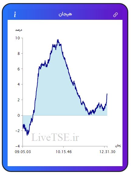 مفهوم هیجان در بازار بورس، برای اولین بار در ایران توسط گروه آریا سرمایه (Live TSE) ارائه شده است که بیانگر وضعیت نسبی هیجان خریدارن و فروشندگان در بازار است. مقدار عددی هیجان می­تواند مثبت، صفر و یا منفی باشد و بر حسب درصد بیان می­ شود.مفهوم هیجان در بازار بورس، برای اولین بار در ایران توسط گروه آریا سرمایه (Live TSE) ارائه شده است که بیانگر وضعیت نسبی هیجان خریدارن و فروشندگان در بازار است. مقدار عددی هیجان می­تواند مثبت، صفر و یا منفی باشد و بر حسب درصد بیان می­ شود.گزارش بورس امروز