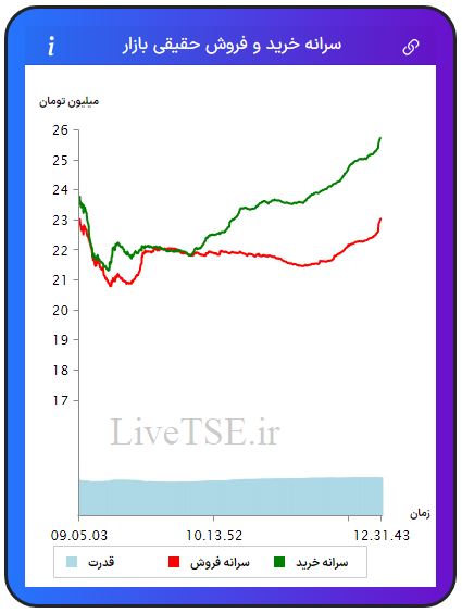 سرانه خریدار حقیقی بازار، سرانه فروشنده حقیقی بازار، قدرت خریدار حقیقی بازار