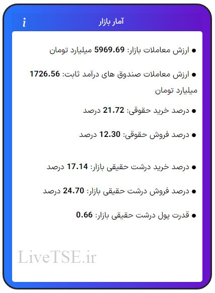 ارزش معاملات، درصد خرید و فروش حقوقی، درصد خرید و فروش درشت حقیقی و قدرت پول درشت حقیقی