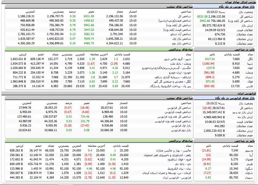 ارزش معاملات، شاخص ها و نمادهای پر تراکنش و تاثیرگذار بر شاخص در بورس 5 تیر 1402