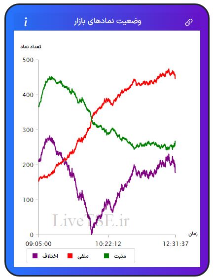 در این نمودار سه خط با رنگ‌های سبز، قرمز و بنفش دیده می­شود که با دقت و سرعت بالایی در تایم بازار رسم می­شود. خط سبزرنگ تعداد نمادهای مثبت، خط قرمزرنگ تعداد نمادهای منفی و خط بنفش‌رنگ اختلاف تعداد نمادهای سبز و قرمز را در بازار نشان می­دهد.در این نمودار سه خط با رنگ‌های سبز، قرمز و بنفش دیده می­شود که با دقت و سرعت بالایی در تایم بازار رسم می­شود. خط سبزرنگ تعداد نمادهای مثبت، خط قرمزرنگ تعداد نمادهای منفی و خط بنفش‌رنگ اختلاف تعداد نمادهای سبز و قرمز را در بازار بورس امروز نشان می دهد.