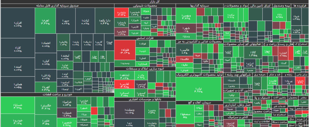 نقشه بازار بورس 11 تیر 1402
