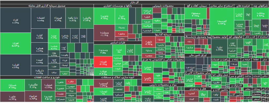نقشه بازار بورس 12 تیر 1402