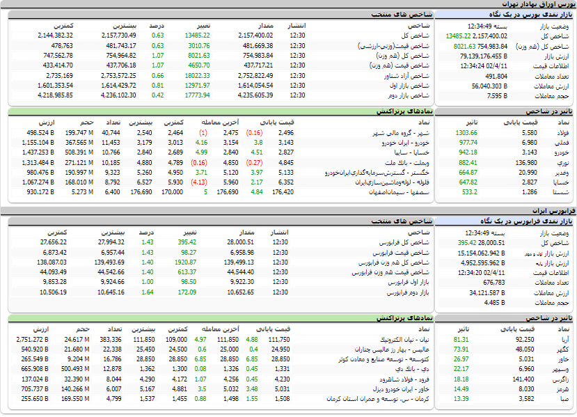 ارزش معاملات، شاخص ها و نمادهای پر تراکنش و تاثیرگذار بر شاخص در بورس 11 تیر 1402