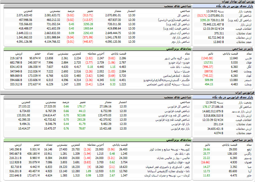 ارزش معاملات، شاخص ها و نمادهای پر تراکنش و تاثیرگذار بر شاخص در بورس 24 تیر 1402