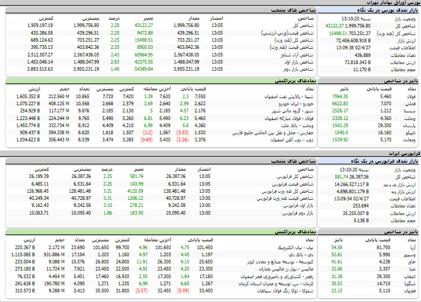 ارزش معاملات، شاخص ها و نمادهای پر تراکنش و تاثیرگذار بر شاخص در بورس 27 تیر 1402