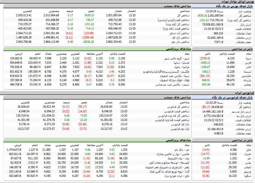 ارزش معاملات، شاخص ها و نمادهای پر تراکنش و تاثیرگذار بر شاخص در بورس 3 مرداد 1402