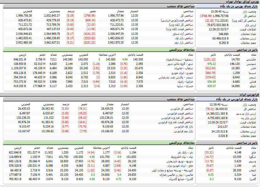 ارزش معاملات، شاخص ها و نمادهای پر تراکنش و تاثیرگذار بر شاخص در بورس 7 مرداد 1402