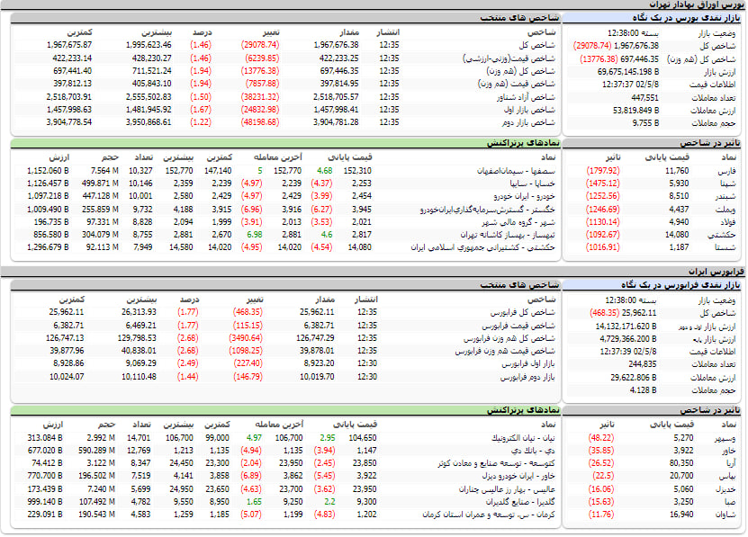 ارزش معاملات، شاخص ها و نمادهای پر تراکنش و تاثیرگذار بر شاخص در بورس 8 مرداد 1402