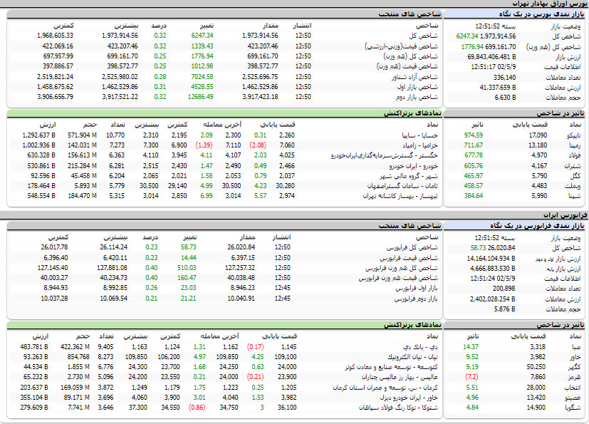 ارزش معاملات، شاخص ها و نمادهای پر تراکنش و تاثیرگذار بر شاخص در بورس 9 مرداد 1402