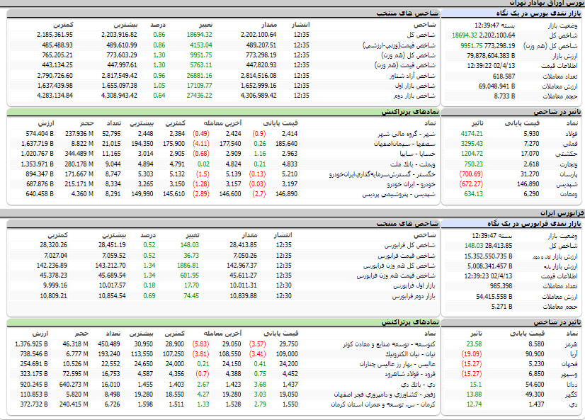 ارزش معاملات، شاخص ها و نمادهای پر تراکنش و تاثیرگذار بر شاخص در بورس 13 تیر 1402