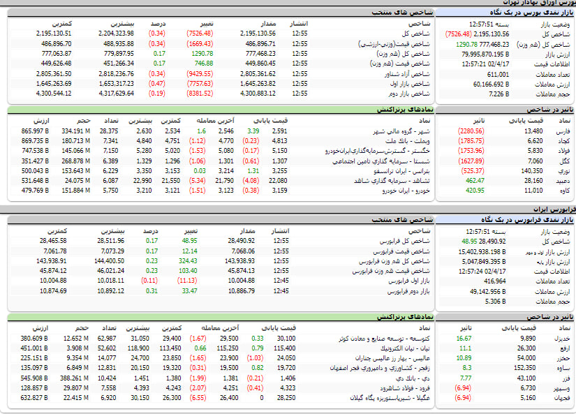 ارزش معاملات، شاخص ها و نمادهای پر تراکنش و تاثیرگذار بر شاخص در بورس 17 تیر 1402